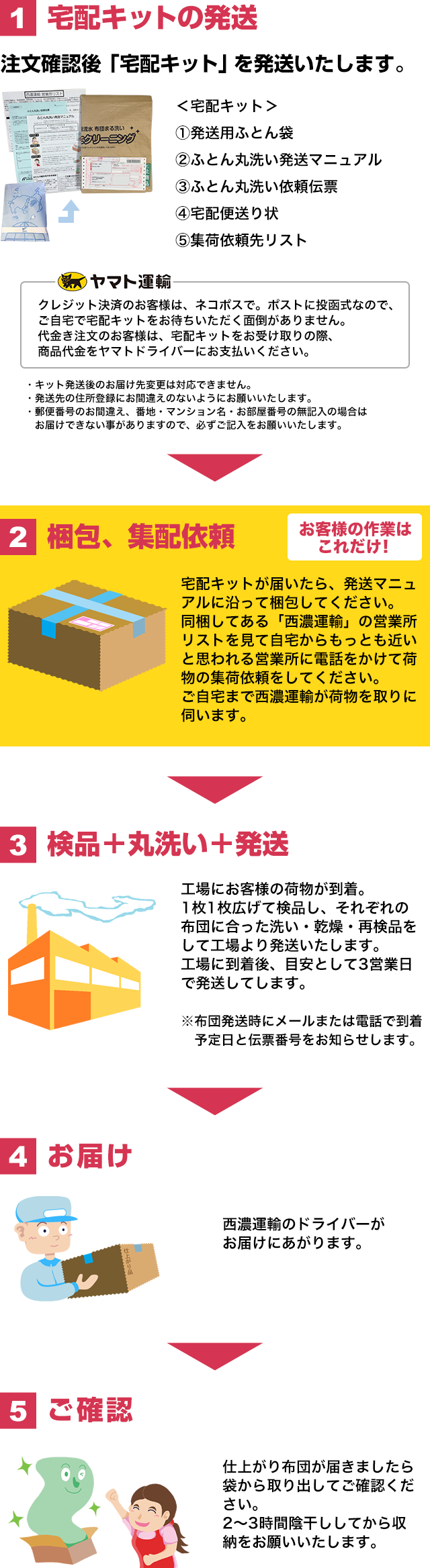 布団クリーニングお取引の流れ - 布団個別洗いのしももとクリーニング